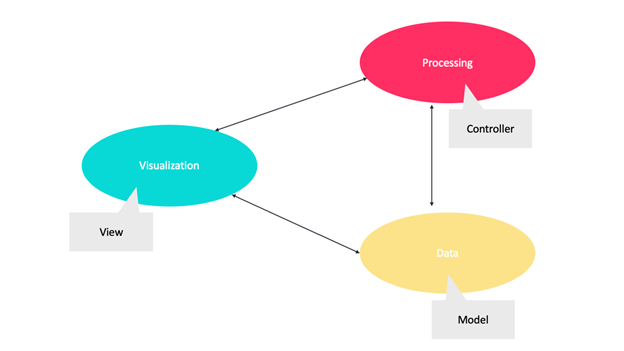 MVC MVP MVVM là gì Thông tin cần biết về các mô hình lập trình  Trung  tâm hỗ trợ kỹ thuật  MATBAONET